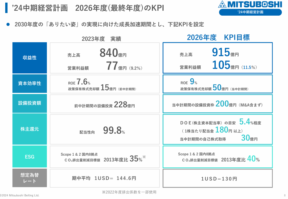 三ツ星ベルトのKPI