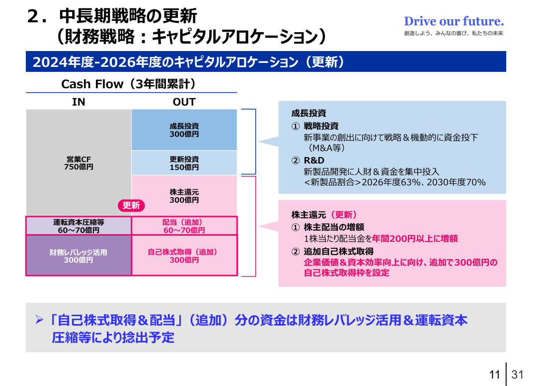 エクセディのキャピタルアロケーション