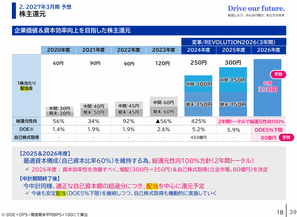 最新の株主還元計画